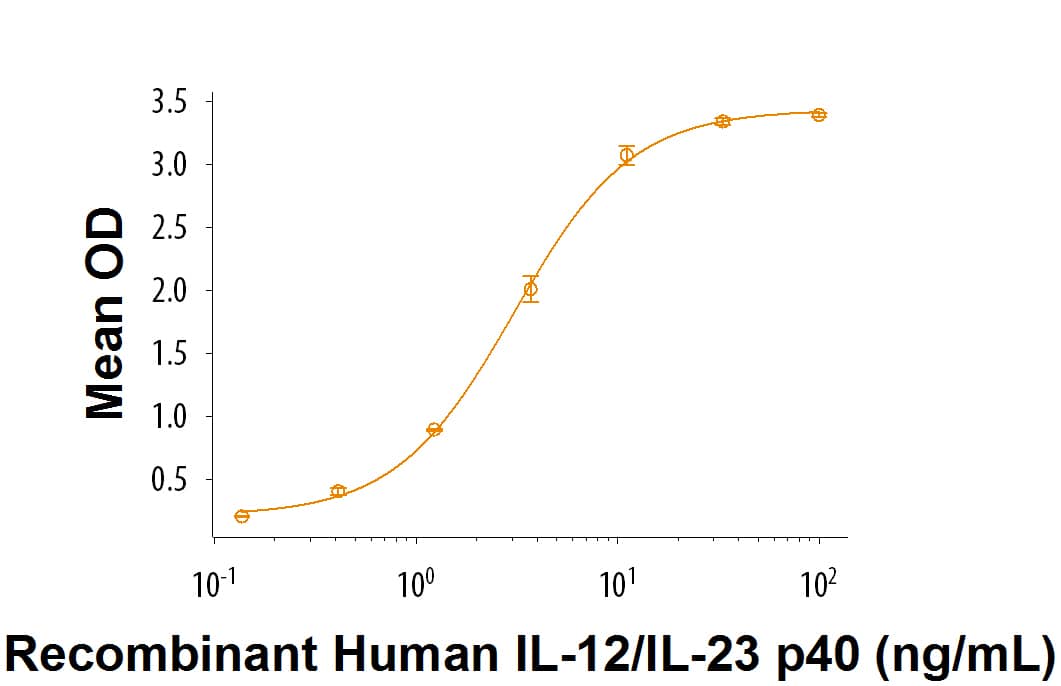 Recombinant Human IL-12/IL-23 p40 Monomer Protein Binding Activity