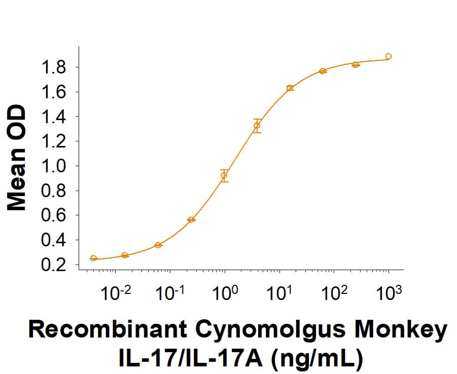 Recombinant Cynomolgus Monkey IL-17/IL-17A Protein Bioactivity