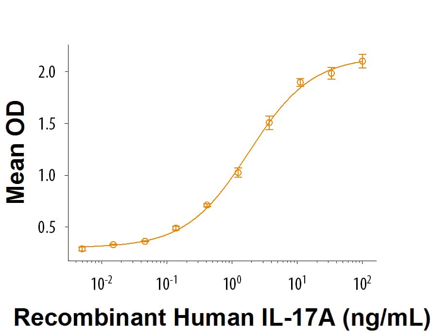 Recombinant Human IL-17A Protein Bioactivity