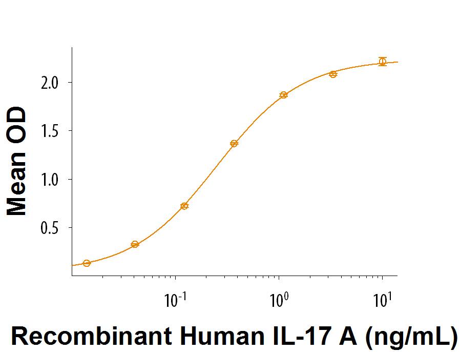 Recombinant Human IL-17RC Isoform 1 Fc Chimera Protein Bioactivity