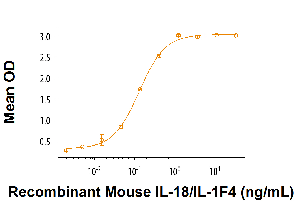 Recombinant Mouse IL-18/IL-1F4 Protein Bioactivity