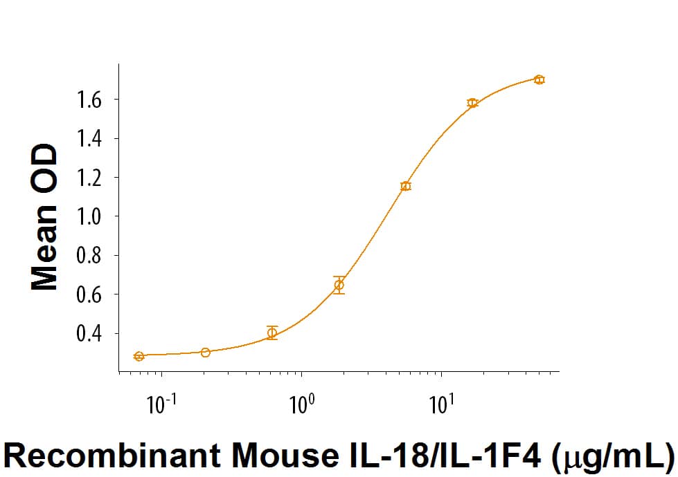 Recombinant Mouse IL-18 R alpha/IL-1 R5 Fc Chimera Bioactivity