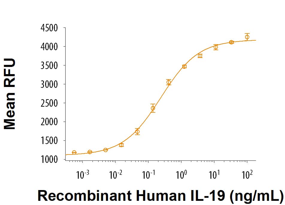 Recombinant Human IL-19 (NS0-expressed) Protein Bioactivity