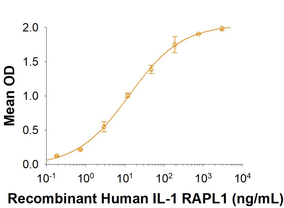 Recombinant Human IL1RAPL1 Protein Binding Activity