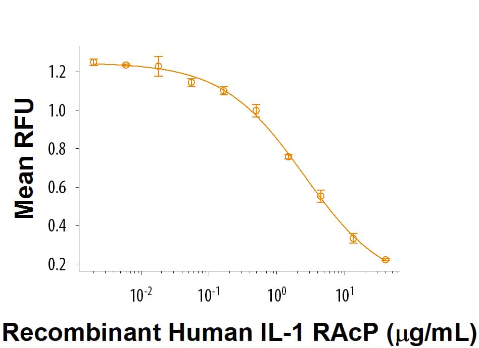 Recombinant Human IL-1 RAcP/IL-1 R3 Protein Bioactivity