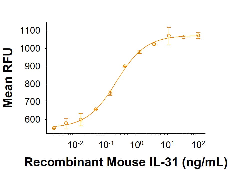 Recombinant Mouse IL-31 (Mammalian-expressed) Protein Bioactivity