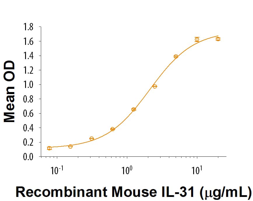 Recombinant Mouse IL-31 Protein Binding Activity