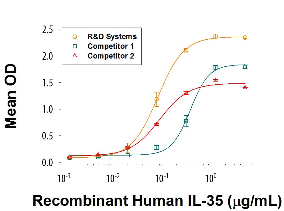 Recombinant Human IL-35 Fc Chimera Protein Bioactivity