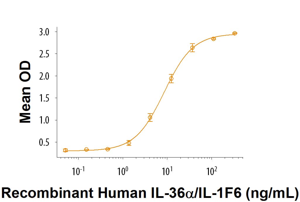 Recombinant Human IL-36 alpha/IL-1F6 (aa 6-158) Protein Bioactivity