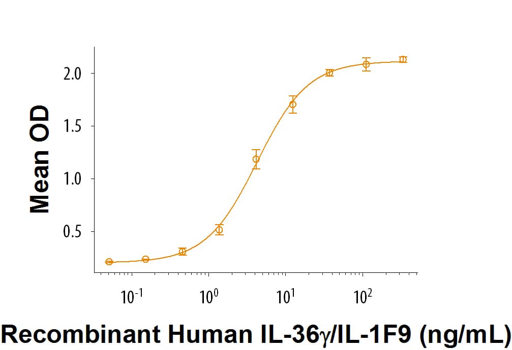 Recombinant Human IL-36 gamma/IL-1F9 (aa 18-169) Protein Bioactivity