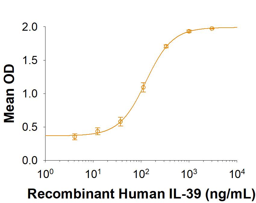 Recombinant Human IL-39 Fc Chimera Protein Bioactivity