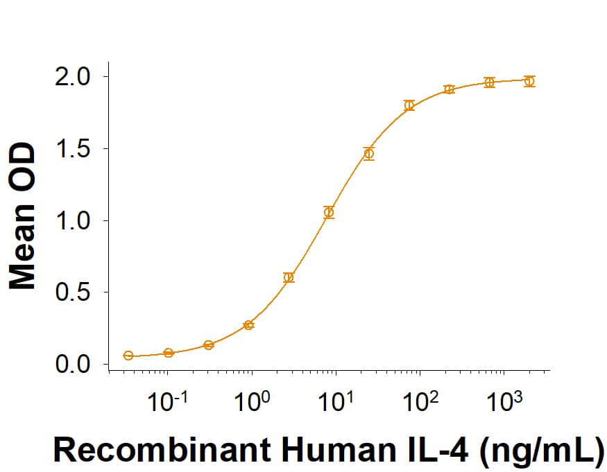 Recombinant Human IL-4R alpha Fc Chimera Avi-tag Protein Binding Activity