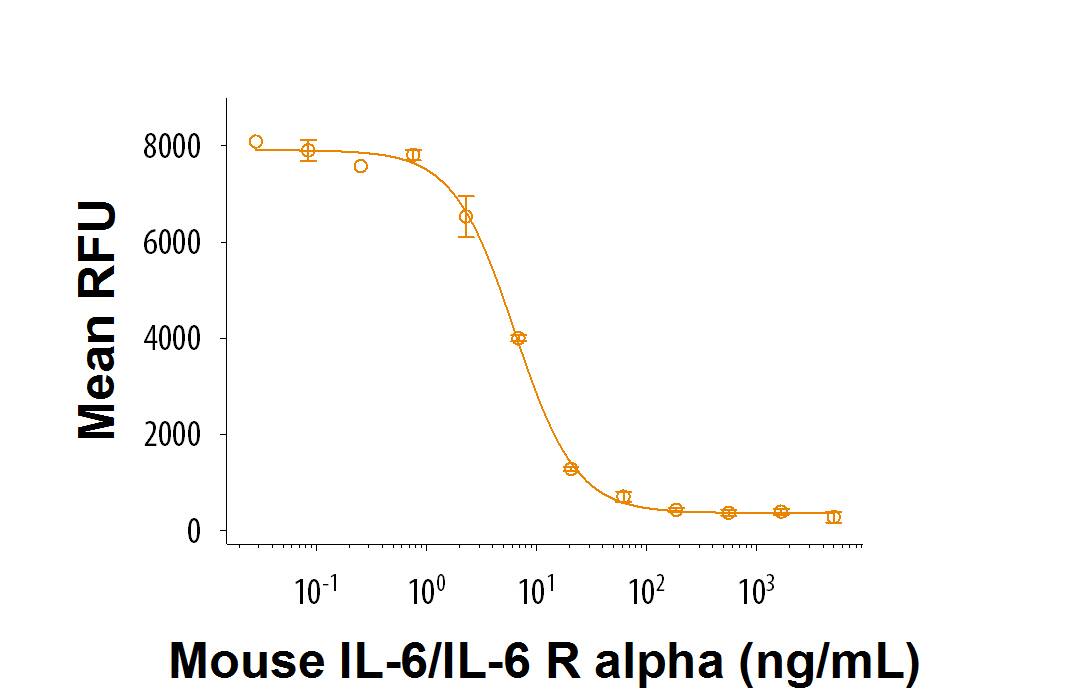 Recombinant Mouse IL-6/IL-6R alpha Protein Chimera Bioactivity