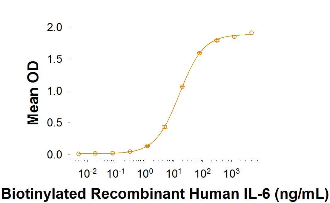 Recombinant Human IL-6 (HEK293-expressed) Biotin Protein Binding Activity