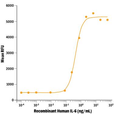 ProDots Recombinant Human IL-6 Protein Bioactivity