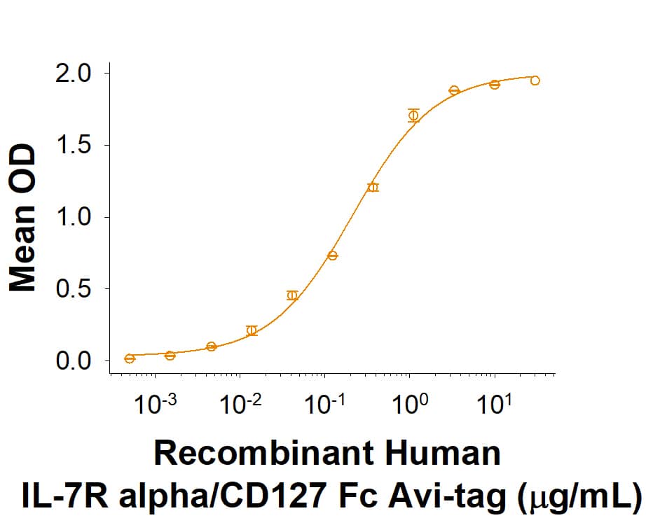 Recombinant Human IL-7R alpha/CD127 Fc Avi-tag Protein Binding Activity