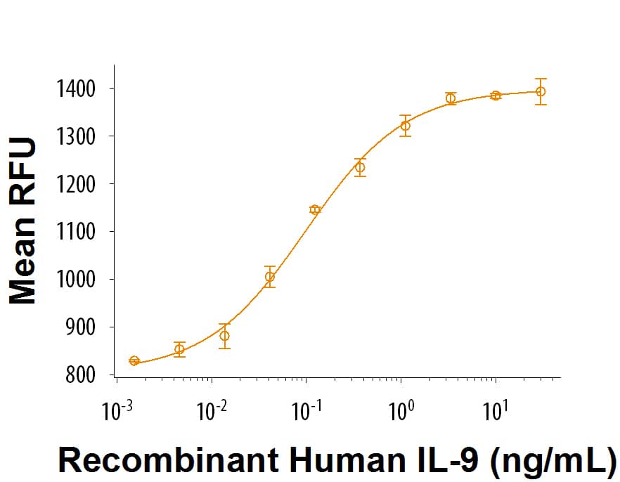 Recombinant Human IL-9 Protein Bioactivity