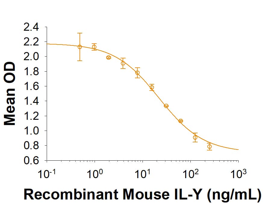 Recombinant Mouse IL-Y Protein Bioactivity