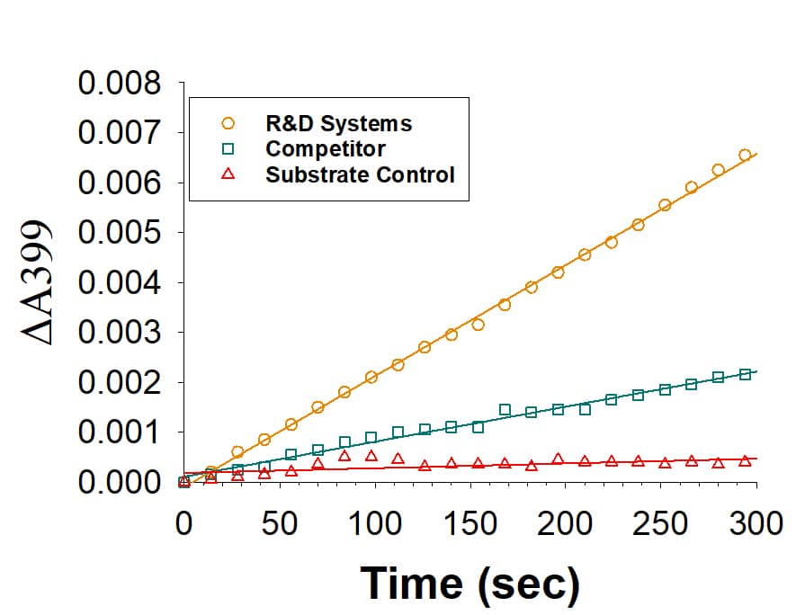 Recombinant Human IMP Dehydrogenase 2/IMPDH2 Protein Enzyme Activity