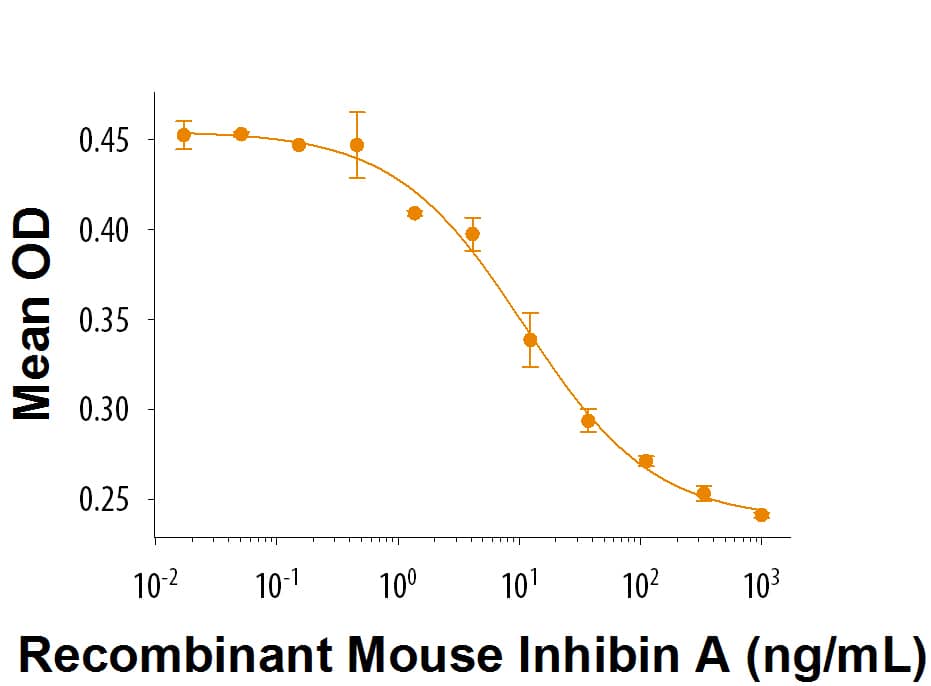 Recombinant Mouse Inhibin A Protein Binding Activity