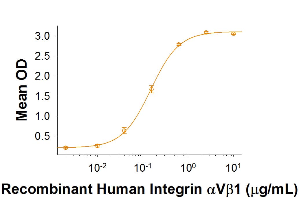 Recombinant Human Integrin alpha V beta 1 Protein Binding Activity