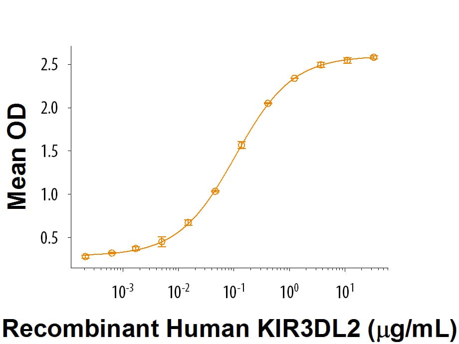 Recombinant Human KIR3DL2/CD158k Fc Chimera Protein Bioactivity