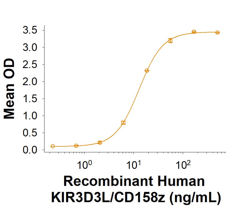 Recombinant Human KIR3DL3/CD158z His-tag Protein Binding Activity