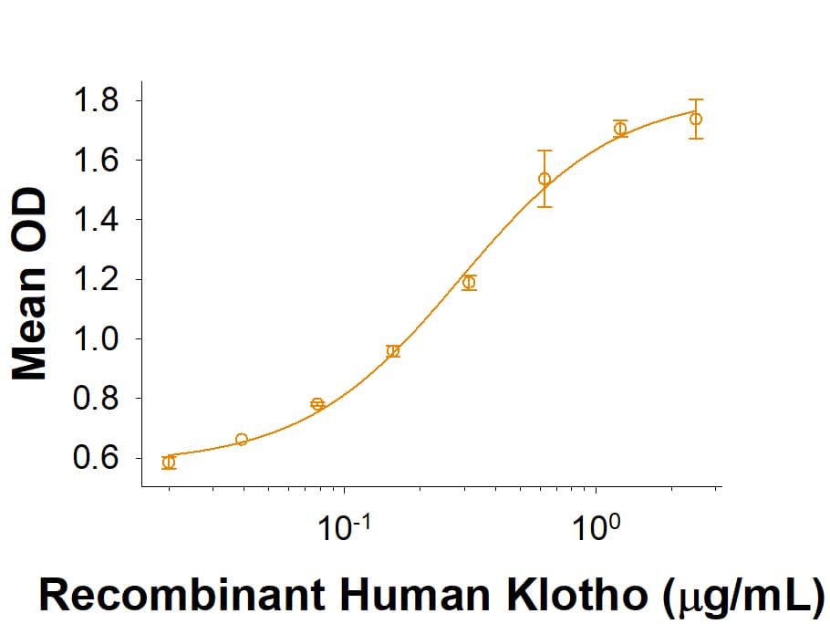 Recombinant Human Klotho His-tag Protein Binding Activity