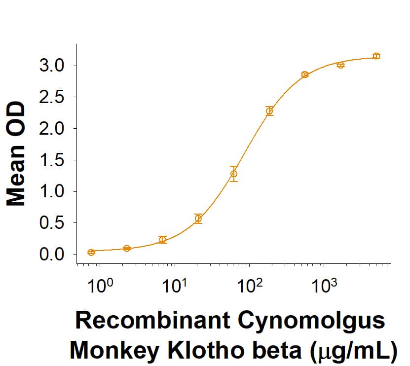 Recombinant Cynomolgus Monkey Klotho beta His Protein Binding Activity