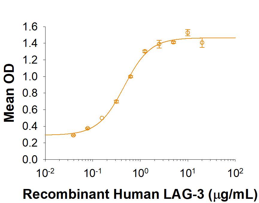 Recombinant Human LAG-3 His-tag Protein Bioactivity
