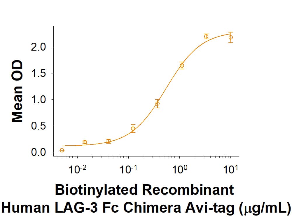 Recombinant Human LAG-3 Fc Chimera Avi-tag Protein Binding Activity