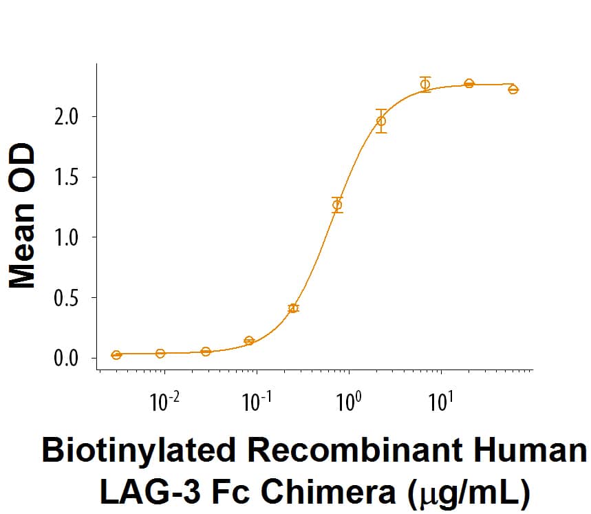 Recombinant Human LAG-3 Fc Chimera Biotinylated Protein Binding Activity