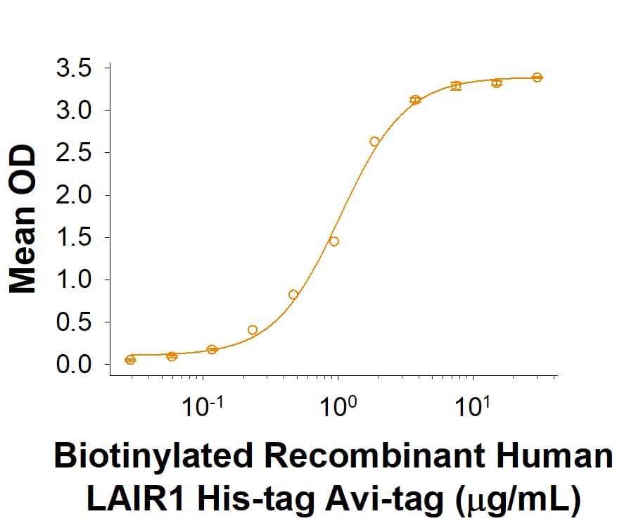 Recombinant Human LAIR1 His-tag Avi-tag Protein Binding Activity