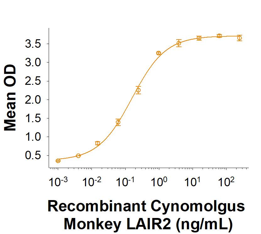 Recombinant Cynomolgus Monkey LAIR2 Fc Chimera Protein Binding Activity