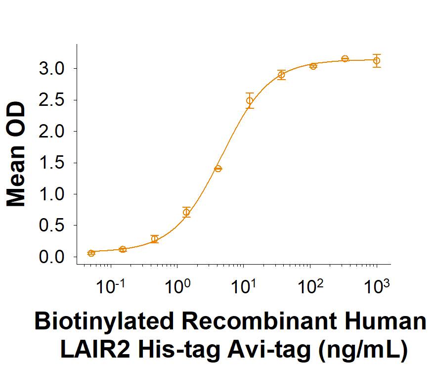 Recombinant Human LAIR2 His-tag Avi-tag Protein Binding Activity