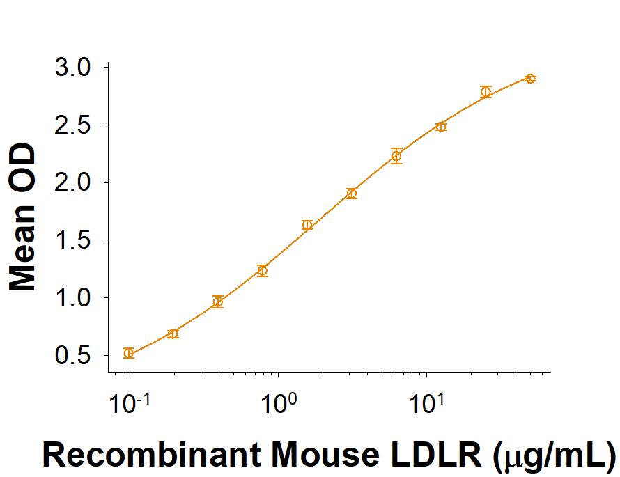 Recombinant Mouse LDLR Protein Binding Activity