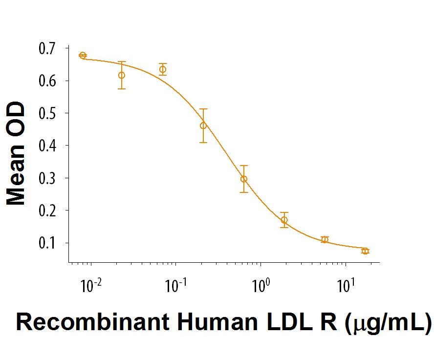 Recombinant Human LDLR Protein Bioactivity