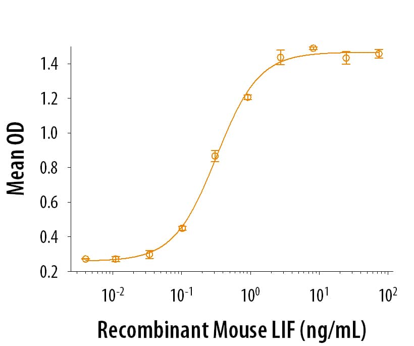 Recombinant Mouse LIF Stimulates IL-6 Secretion.