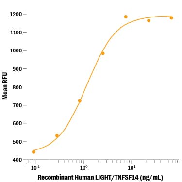 Recombinant Human LIGHT/TNFSF14 Protein Bioactivity