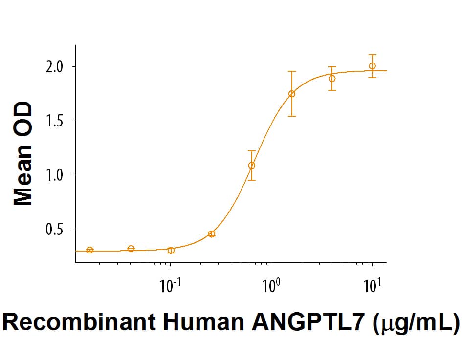 Recombinant Human LILRA1/CD85i/LIR-6 Protein Bioactivity