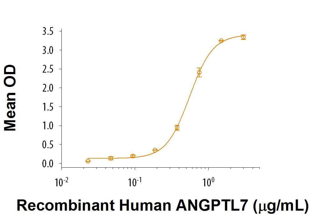 Recombinant Human LILRA2/CD85h/ILT1 Protein Bioactivity