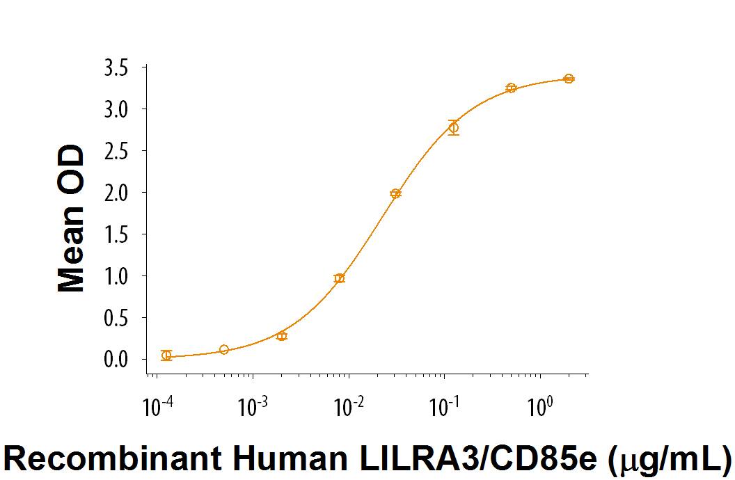 Recombinant Human LILRA3/CD85e Fc Chimera Protein Bioactivity