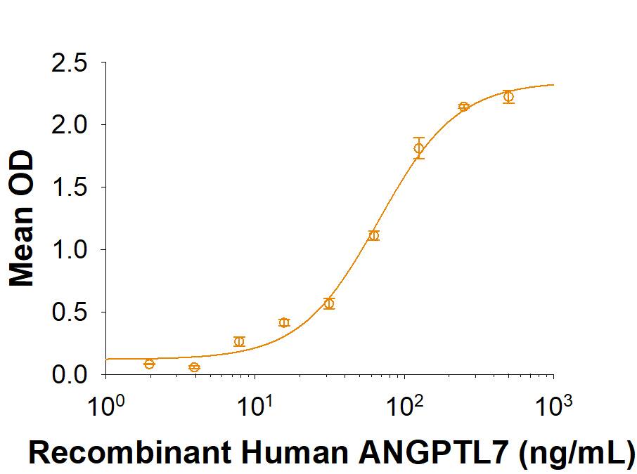 Recombinant Human LILRA4/CD85g/ILT7 Protein Binding Activity