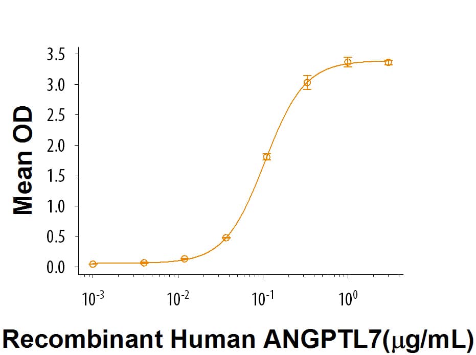 Recombinant Human LILRB3/CD85a/ILT5 Protein Bioactivity