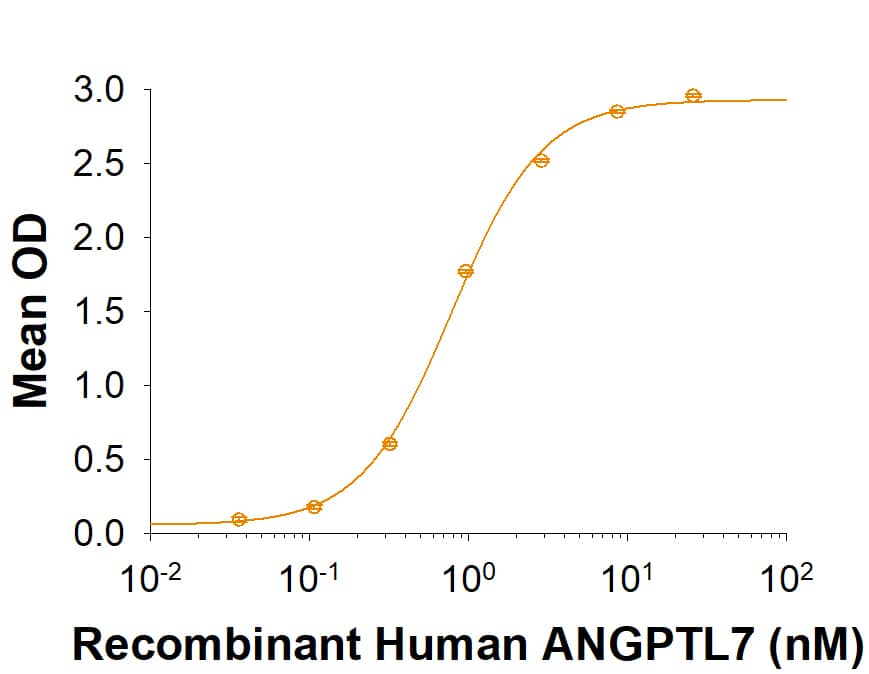 Recombinant Human LILRB4/CD85k/ILT3 Protein Binding Activity