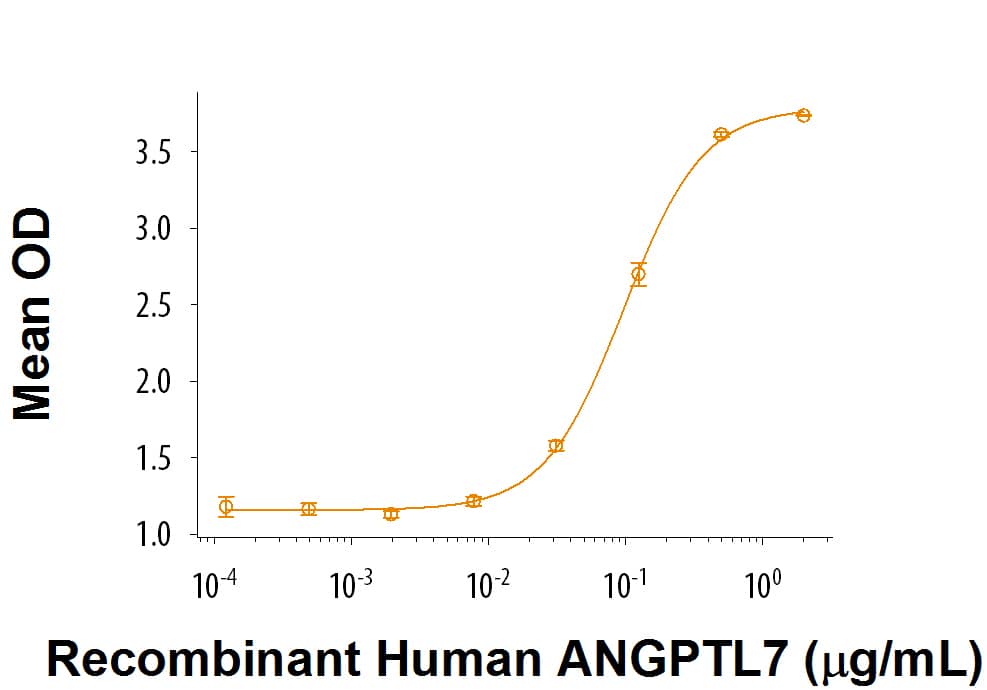 Recombinant Mouse LILRB4/CD85k/ILT3 Protein Bioactivity