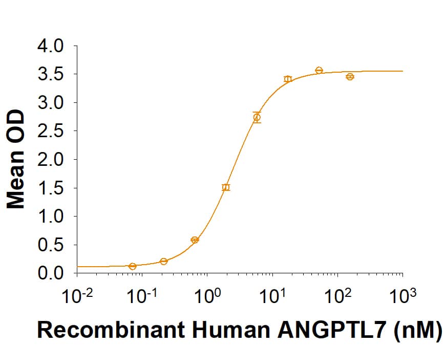 Recombinant Human LILRB5/CD85c/LIR-8 Protein Binding Activity