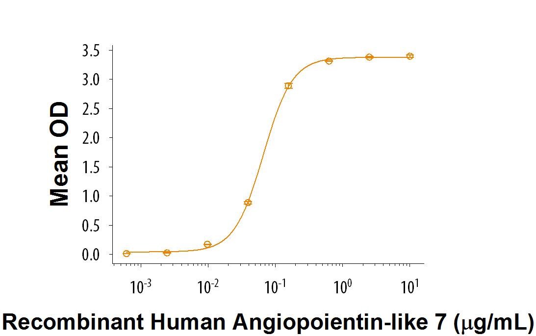 Recombinant Rat LILRC2 Protein Binding Activity