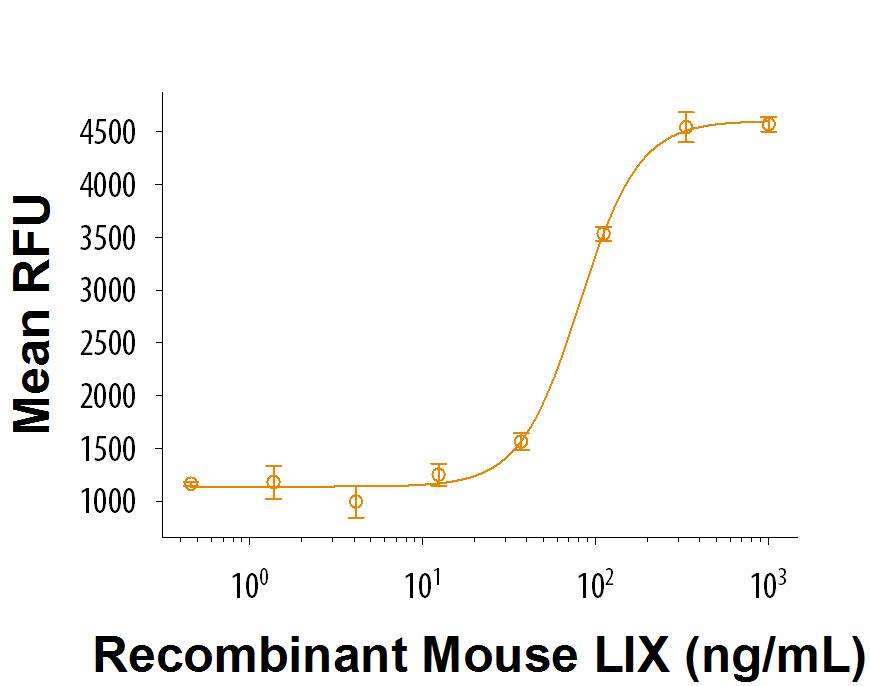 Recombinant Mouse LIX Protein Bioactivity