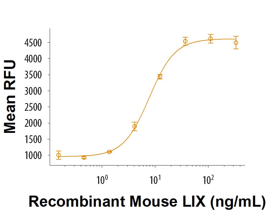 Recombinant Mouse LIX (aa 49-118) Protein Bioactivity